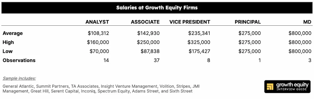Salary by role at growth equity firms