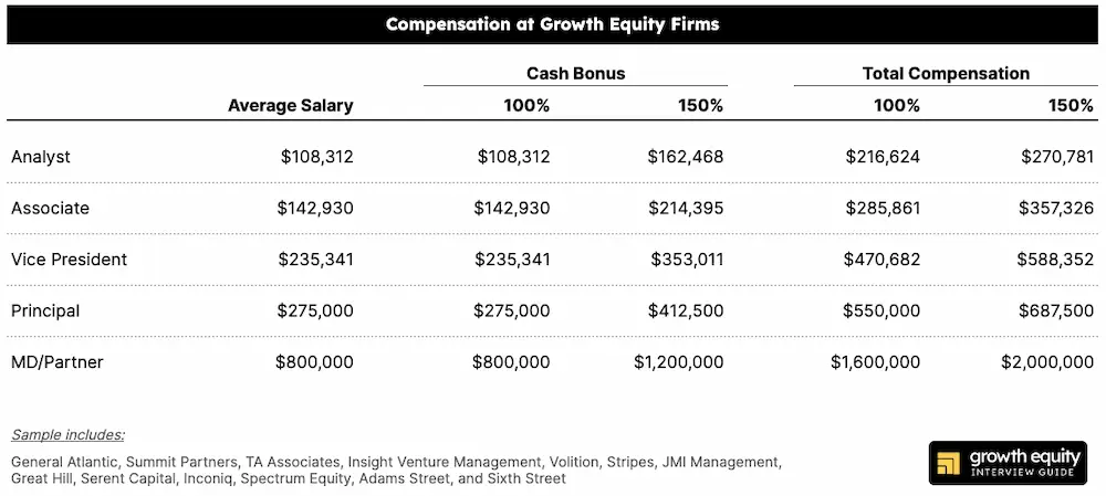 Total compensation at growth equity firms