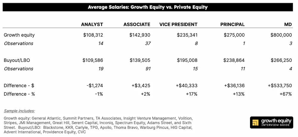 Table comparing the average salaries of growth equity and private equity