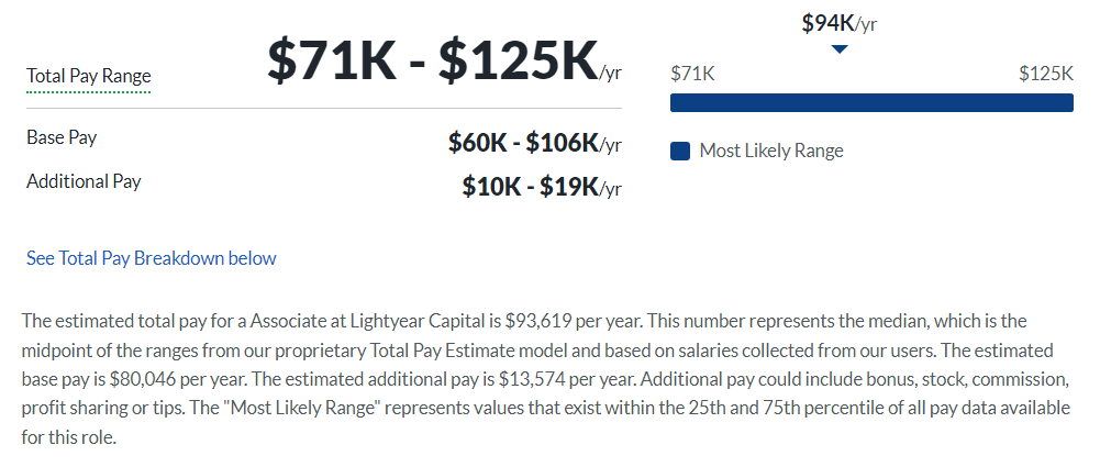 Lightyear Capital Salary