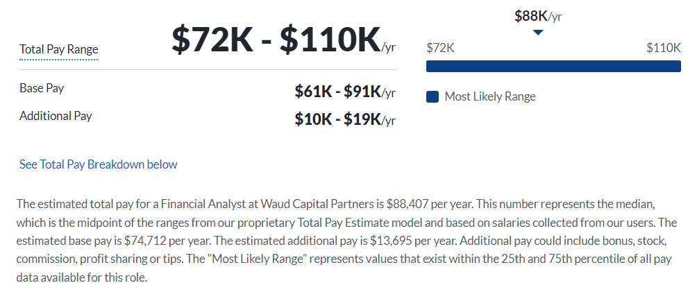 Waud Capital Partners Salary