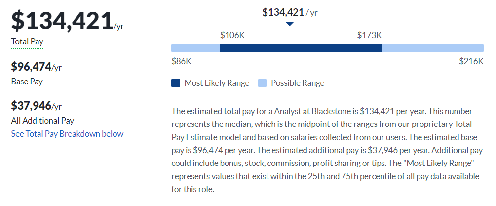 Blackstone Salary
