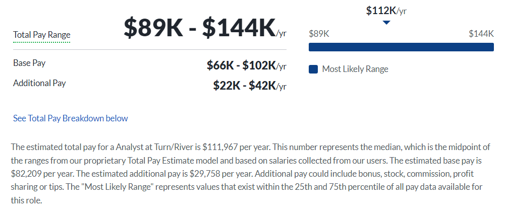 Turn/River Capital Salary