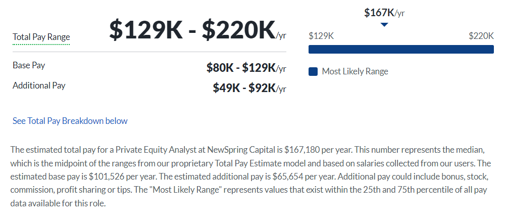 NewSpring Capital Salary