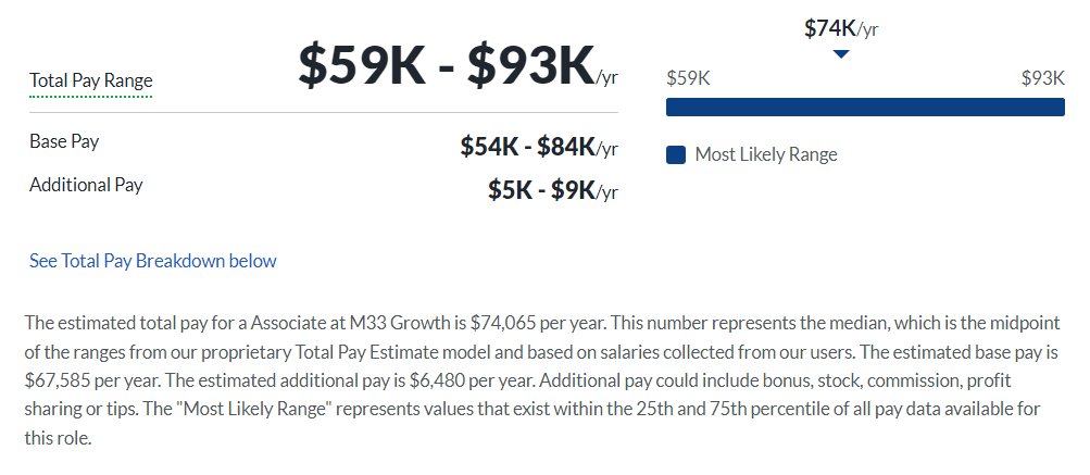 M33 Growth Salary