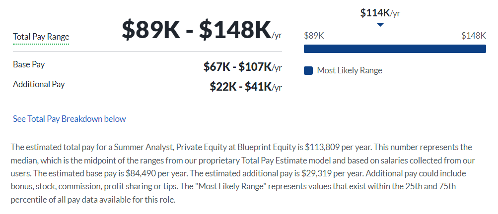 Blueprint Equity Salary