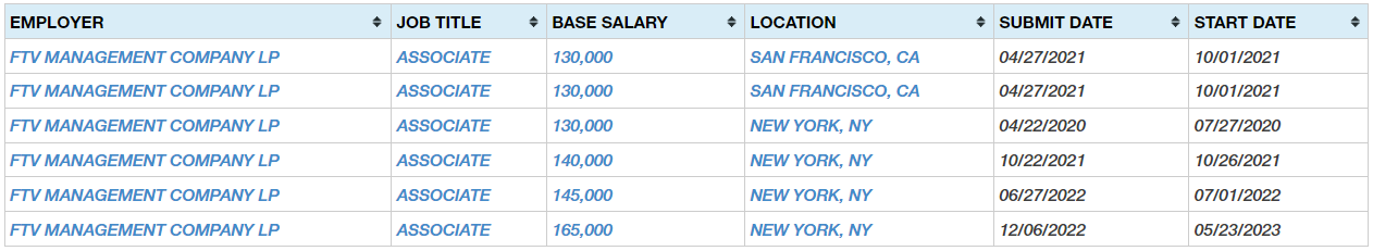 Why FTV Capital: Interviews, Careers, & Portfolio