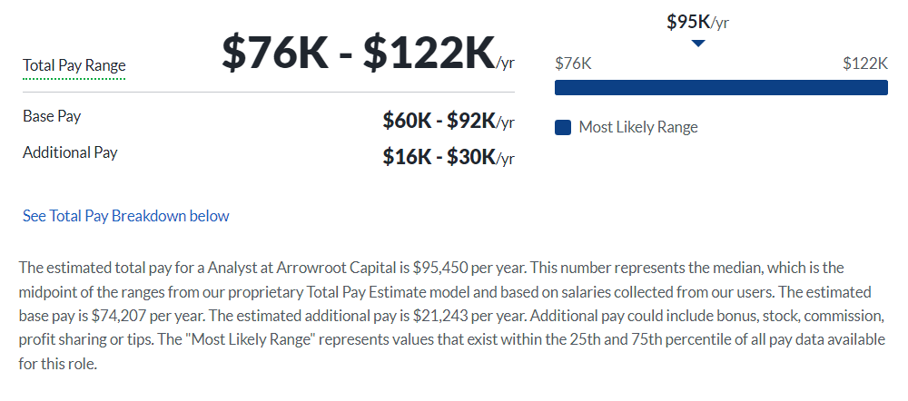 Arrowroot Capital Management Salary