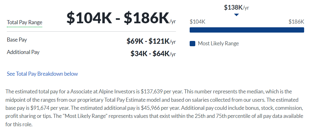 Alpine Investors salary